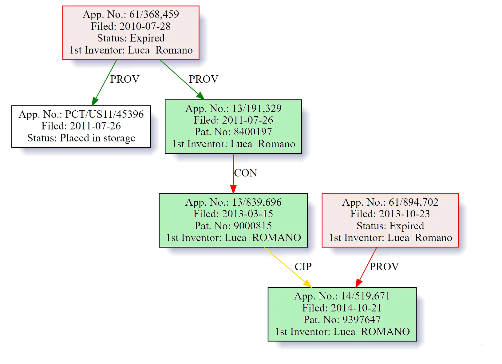 Generate patent family trees